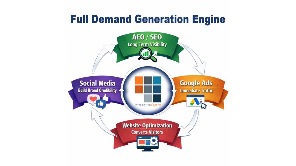 The Full Demand Generation Engine: Why Businesses Need All Four Digital Growth Channels