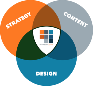 IE-Strategy-Content-Design-infographic-2026-v1