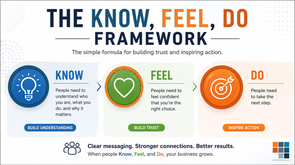 The Ultimate Guide to the Know, Feel, Do Framework